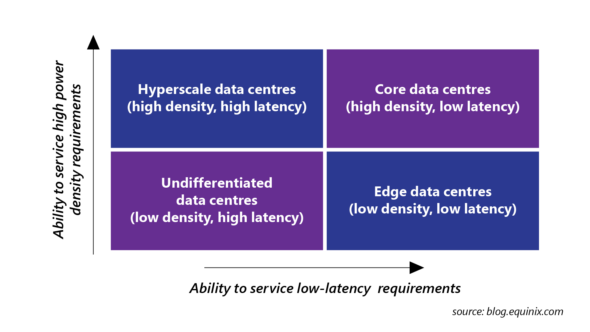 Data Centre Segmentation