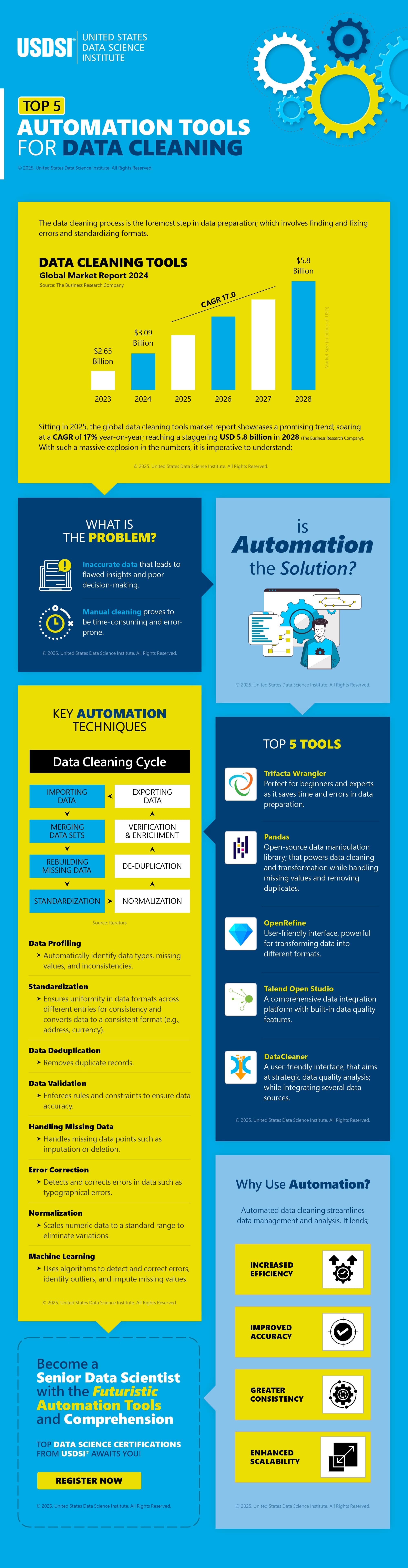 Top 5 Automation Tools For Data Cleaning | Infographic